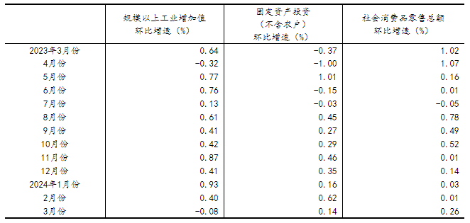 一季度國民經濟實現良好開局「相關圖片」